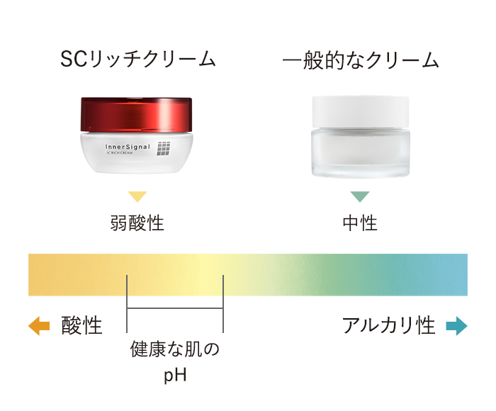 SCリッチクリーム｜インナーシグナル | 大塚製薬の角層ケア高保湿 