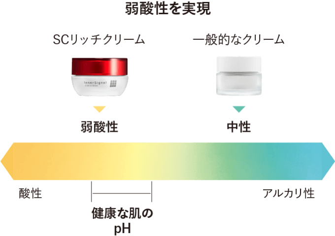 インナーシグナル SCリッチクリーム | 大塚製薬の角層ケア高保湿 