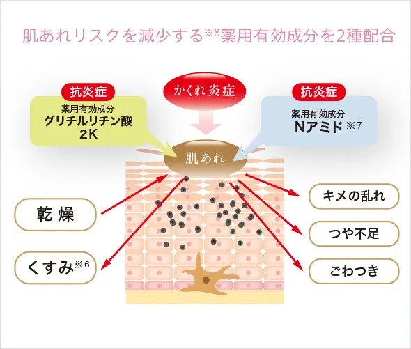 肌荒れリスクを減少する※8薬用有効成分を2種配合