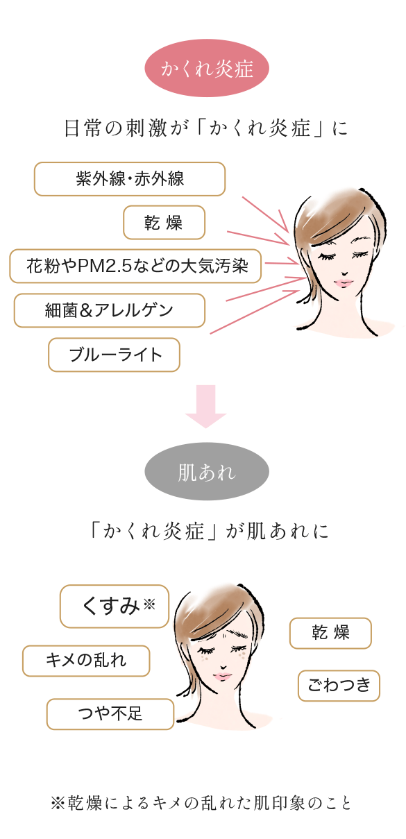 日常の刺激による「かくれ炎症」