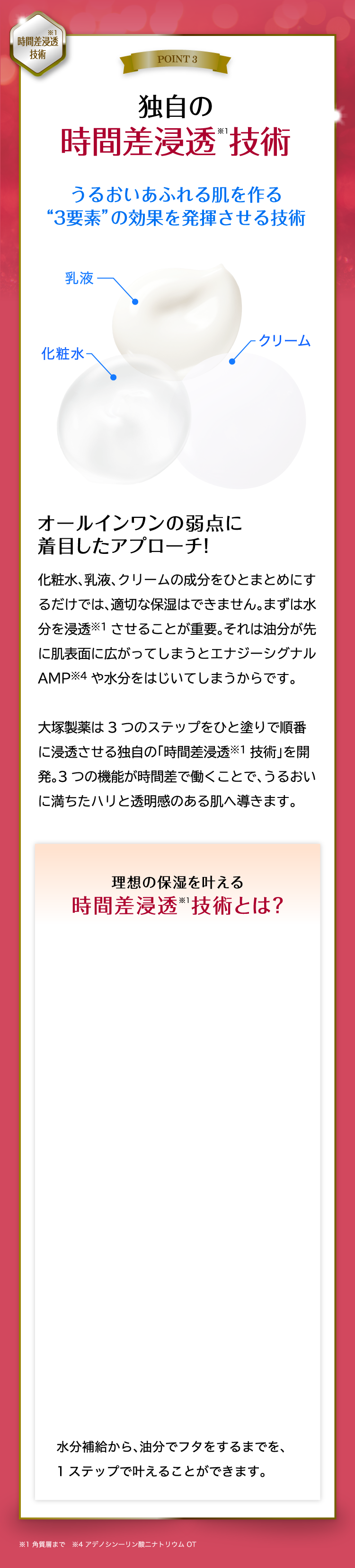 POINT 3 独自の時間差浸透※1技術