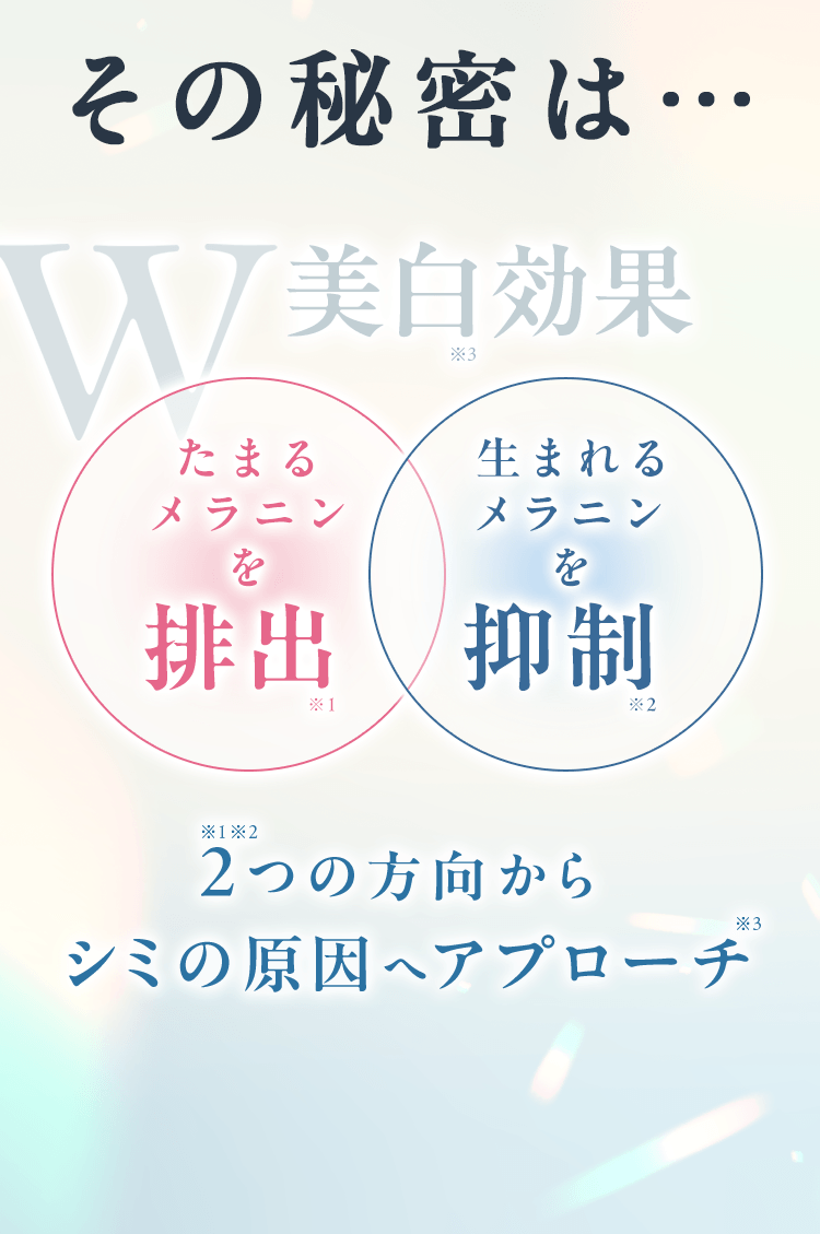 その秘密は…W美白*3効果「たまるメラニンうぃお排出*1」「生まれるメラニンを抑制*2」2つ*1*2の方向からシミの原因へアプローチ*3