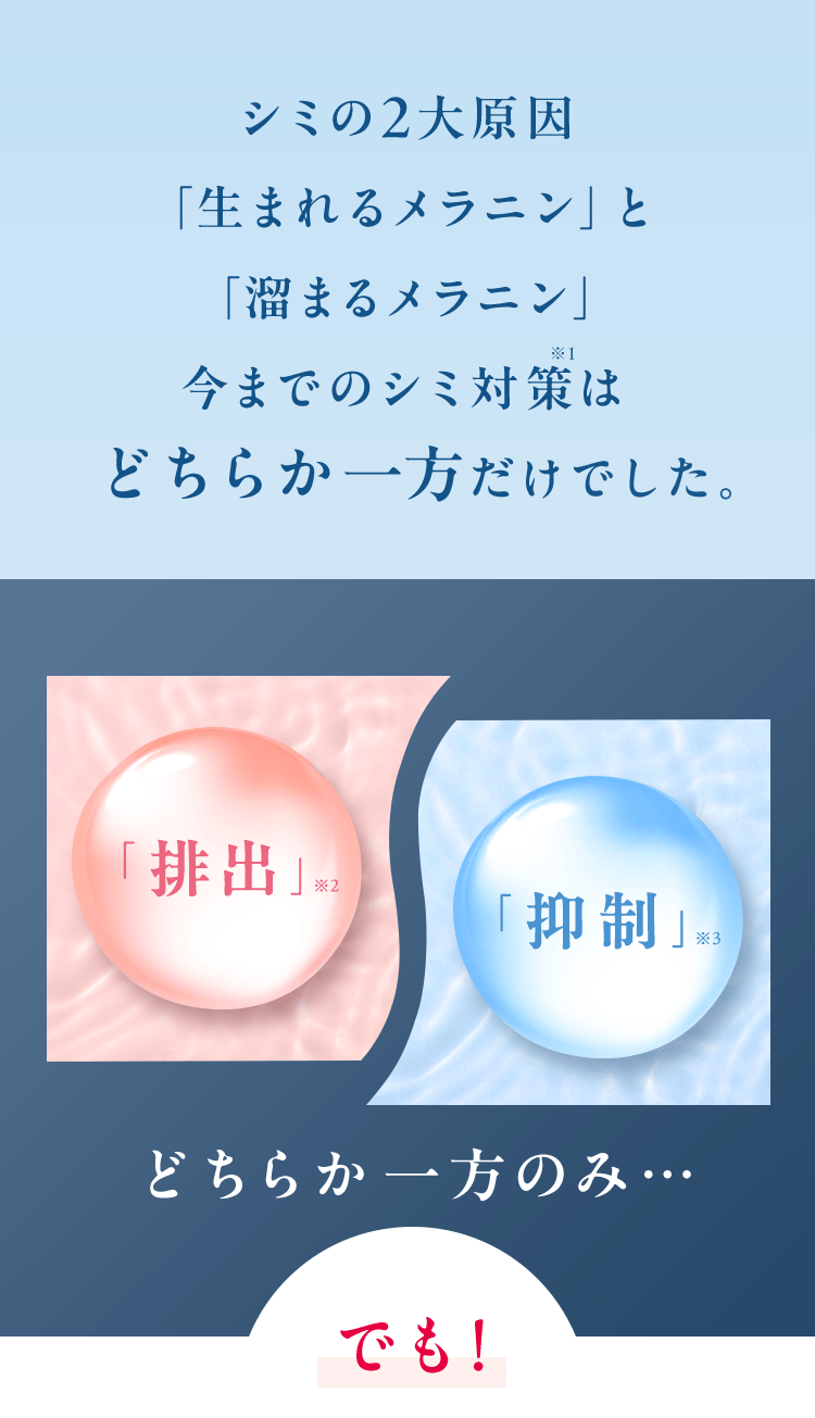　シミの2大原因「生まれるメラニン」と「溜まるメラニン」今までのシミ対策*1はどちらか一方だけでした。「排出」※2「抑制」※3どちらか一方のみ…でも！