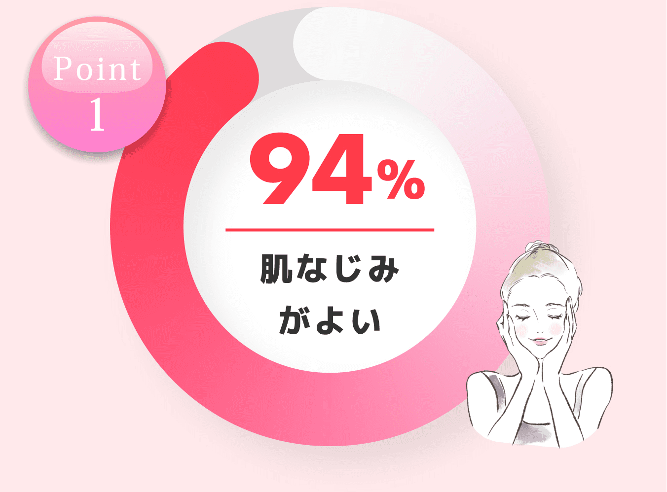 Point1 肌なじみがよい94％