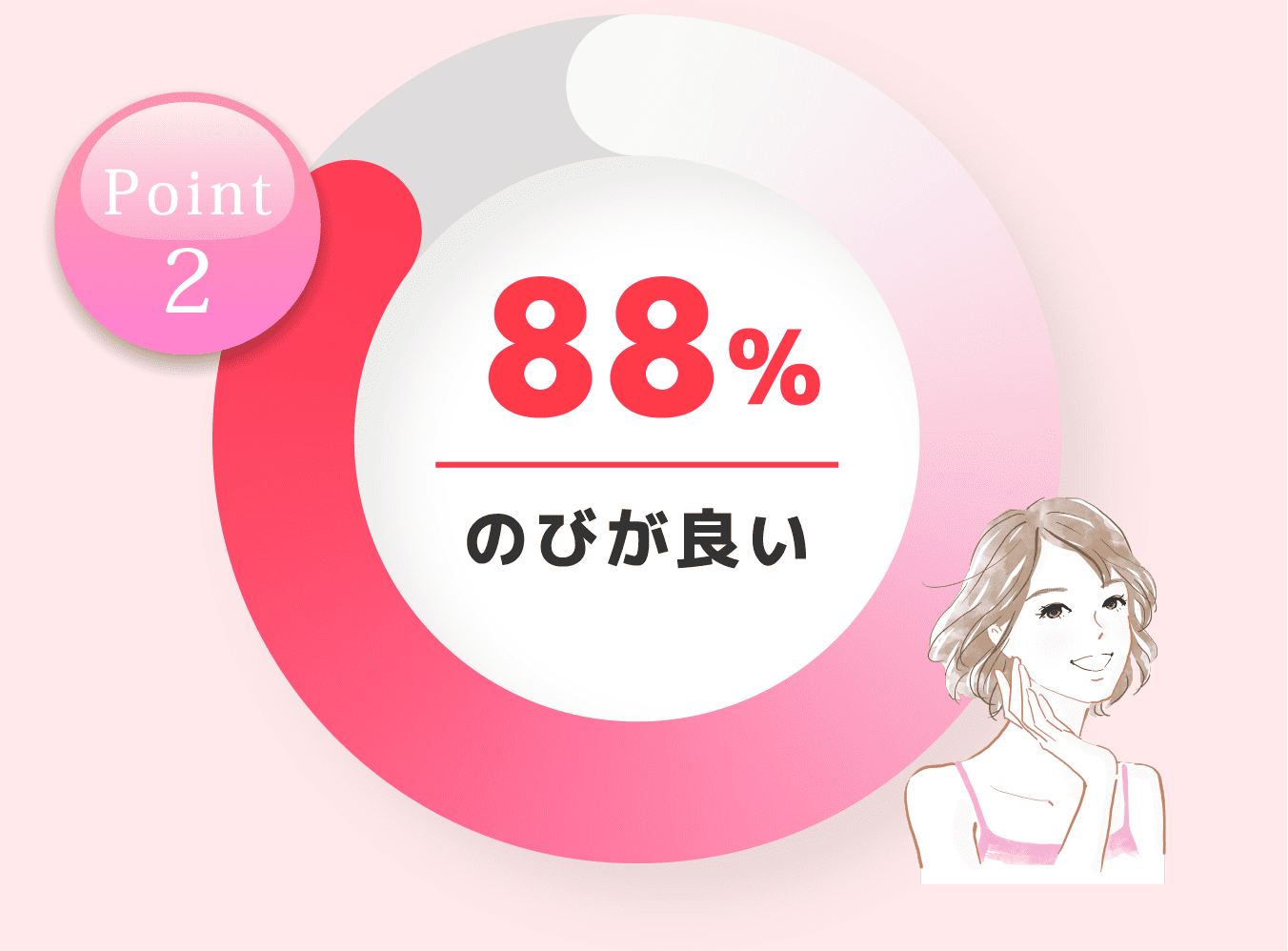 Point2 のびが良い88％