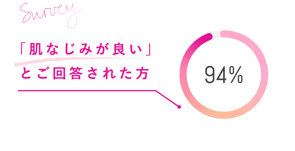 「肌なじみが良い」とご回答された方 94％