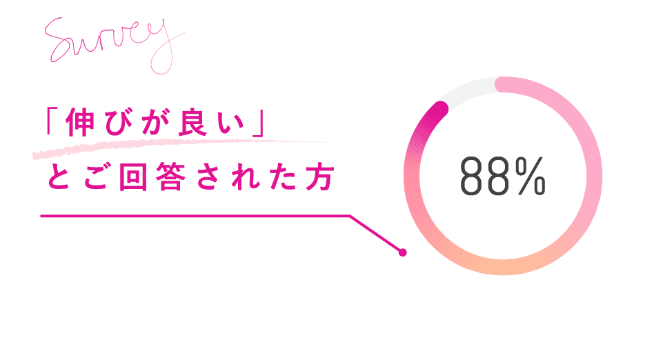 「伸びが良い」とご回答された方 88％