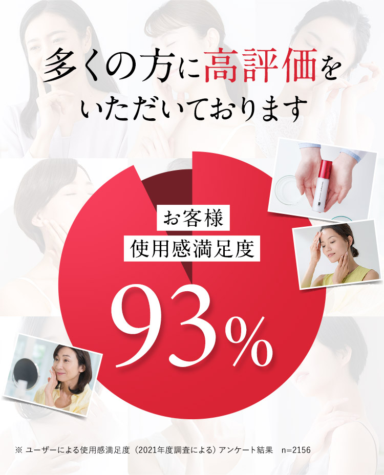 多くの方に高評価をいただいております お客様使用感満足度93％ ※ユーザーによる使用感満足度（2021年度調査による）アンケート結果n＝2156