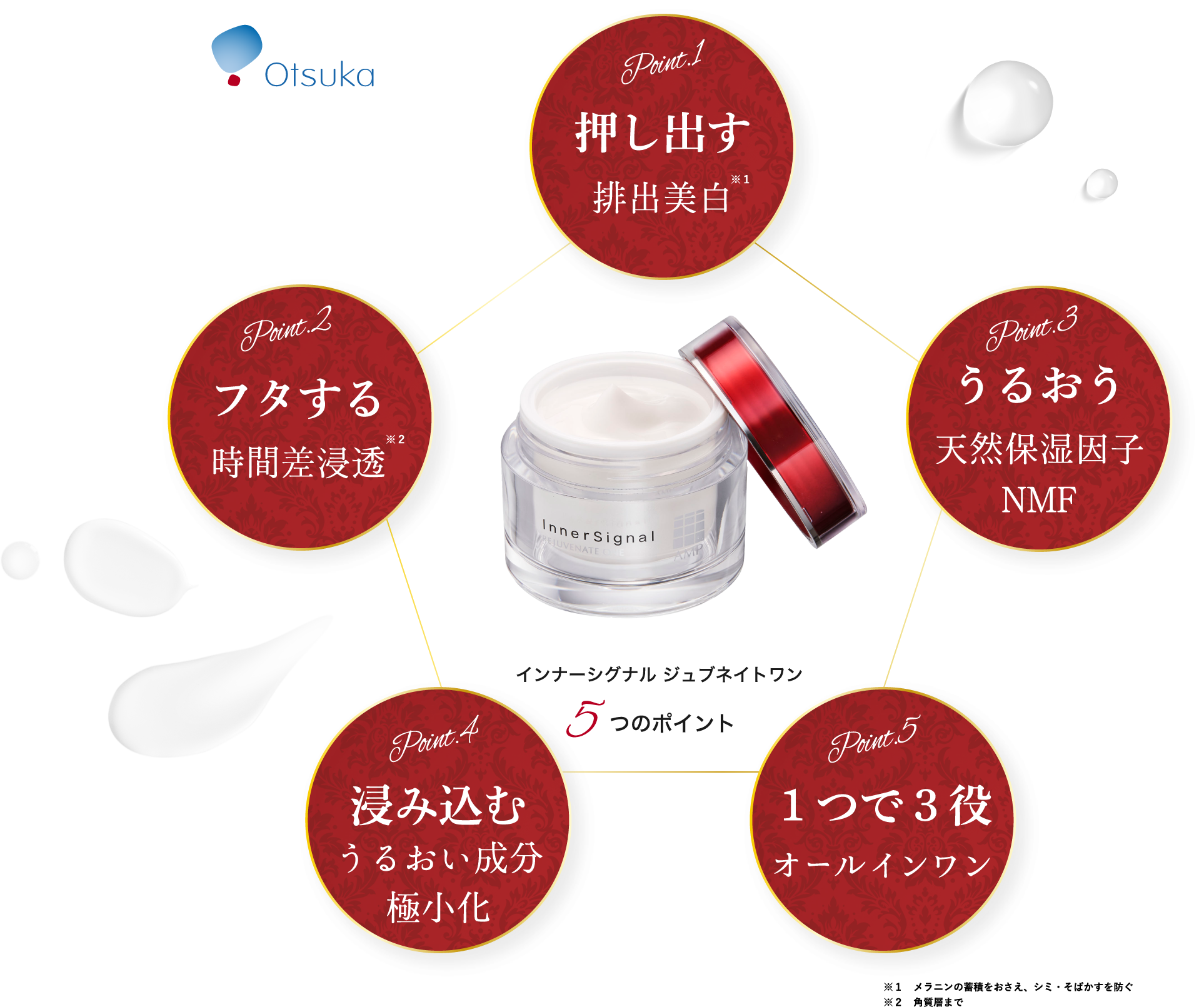 Point1 押し出す排出美白　Point2 フタをする時間差浸透　Point3 うるおう天然保湿因子NMF　Point4 浸み込むうるおい成分極小化　Point5 １つで３役オールインワン