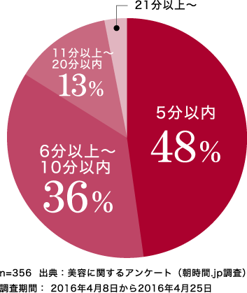 美容に関するアンケート