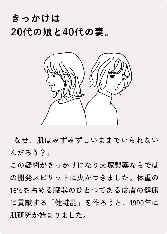 きっかけは20代の娘と40代の妻。 「なぜ、肌はみずみずしいままでいられないんだろう？」この疑問がきっかけになり大塚製薬ならではの開発スピリットに火がつきました。体重の16％を占める臓器のひとつである皮膚の健康に貢献する「健粧品」を作ろうと、1990年に肌研究が始まりました。