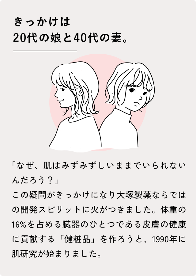 きっかけは20代の娘と40代の妻。「なぜ、肌はみずみずしいままでいられないんだろう？」この疑問がきっかけになり大塚製薬ならではの開発スピリットに火がつきました。体重の16％を占める臓器のひとつである皮膚の健康に貢献する「健粧品」を作ろうと、1990年に肌研究が始まりました。