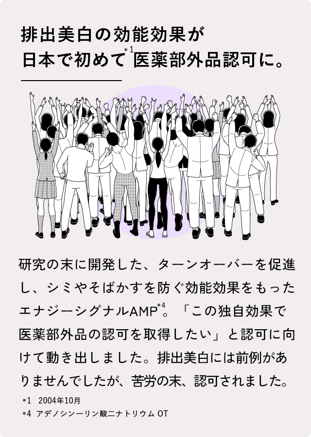 メラニンの蓄積を防ぐ効能効果が医薬部外品認可に。研究の末に開発した、メラニンの蓄積をおさえ、シミやそばかすを防ぐ効能効果をもったエナジーシグナルAMP＊4。「この独自効果で医薬部外品の認可を取得したい」と認可に向けて動き出しました。排出美白には前例がありませんでしたが、苦労の末、認可されました。＊1 2004年10月 ＊4 アデノシンーリン酸二ナトリウムOT